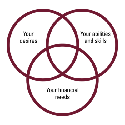 Venn Diagram Illustrating An Approach To Choosing A Career. Look For The Place Where Your Desires, Your Abilities And Skills, And Your Financial Needs Overlap